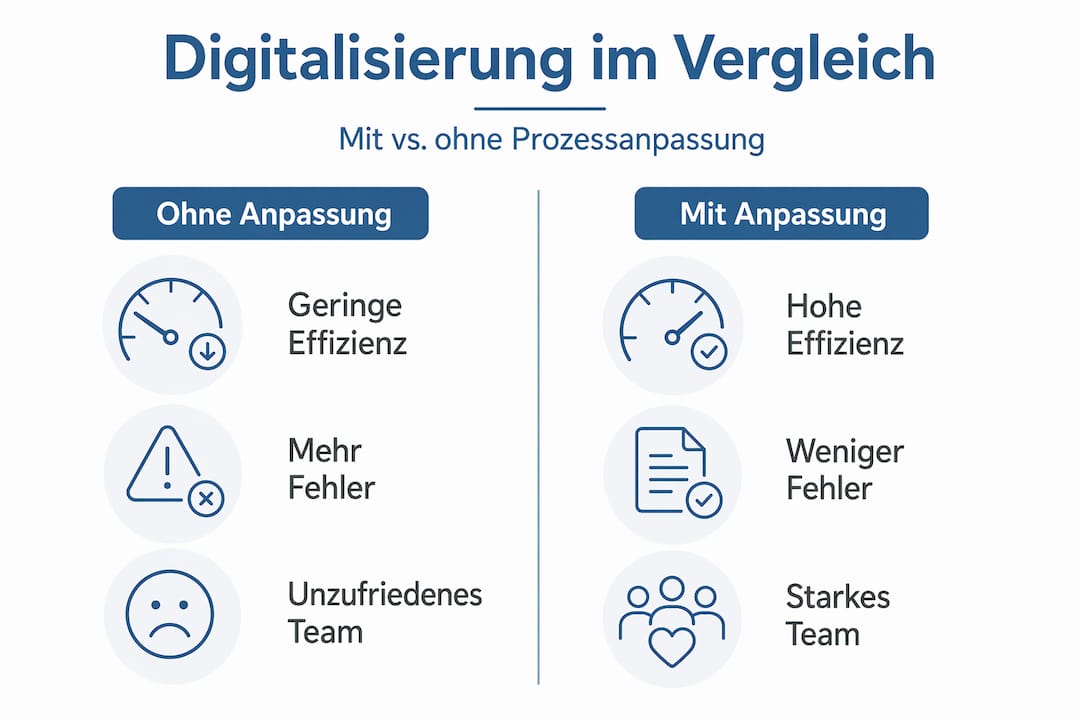 Infografik: Digitalisierung – ein Vergleich mit und ohne Anpassung der Geschäftsprozesse