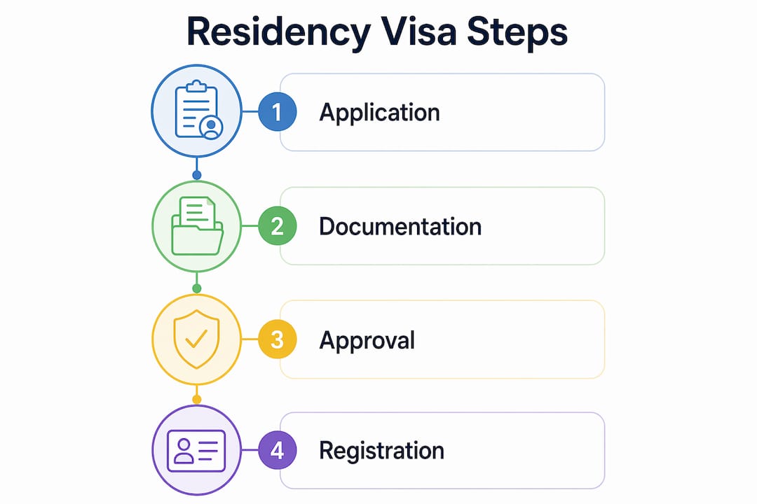 Infographic showing residency visa application steps