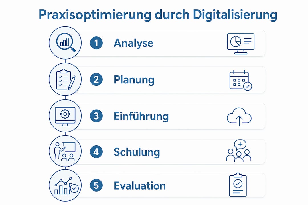 Übersicht: Die fünf wichtigsten Schritte zur Digitalisierung Ihrer Praxis