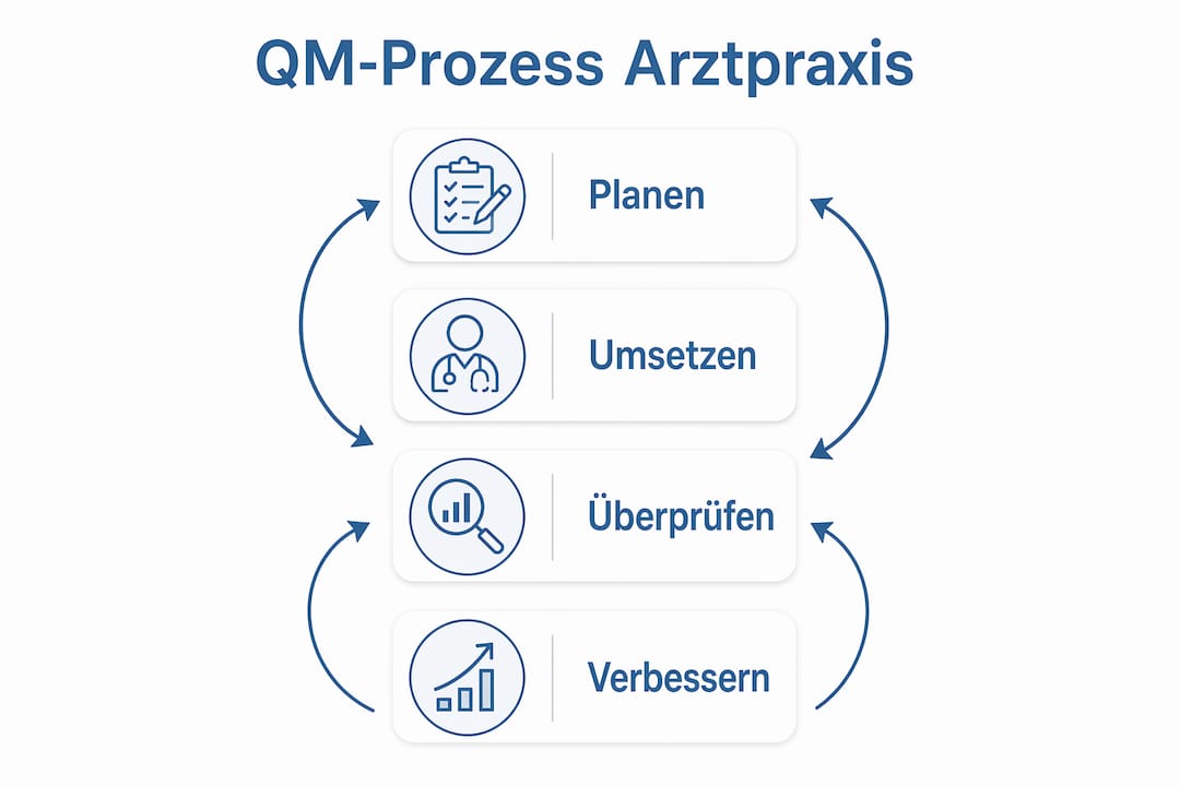 Übersicht: So läuft der Qualitätsmanagement-Prozess in einer Arztpraxis ab – anschaulich dargestellt in einer Infografik.