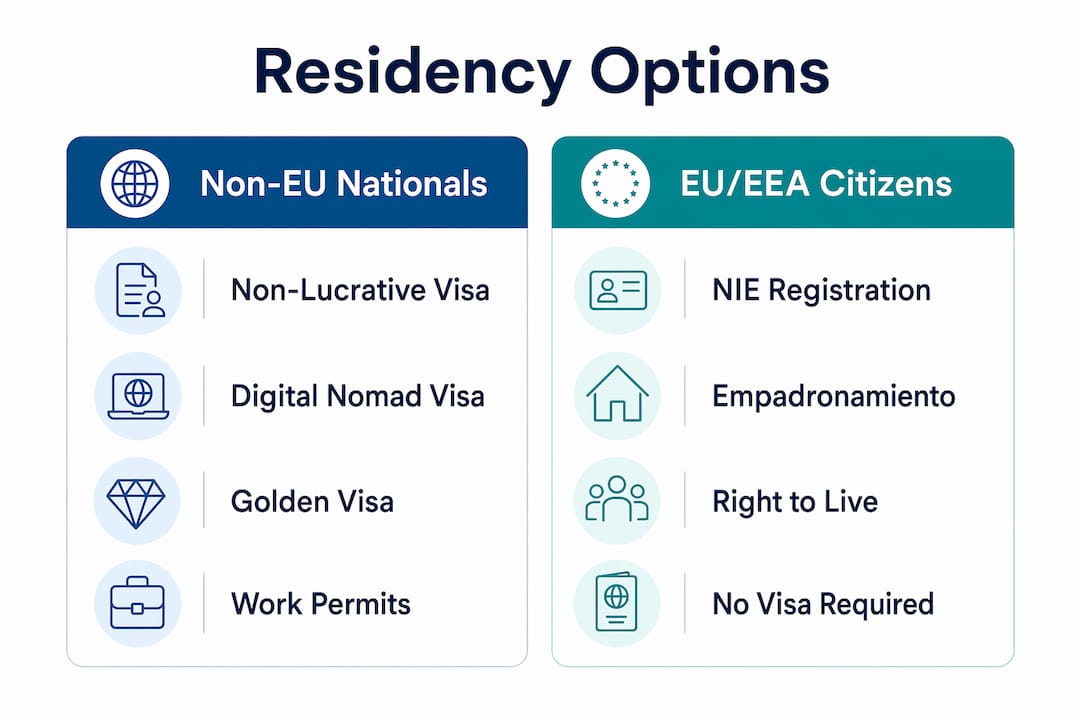 Infographic comparing non-EU and EU residency options in Mallorca