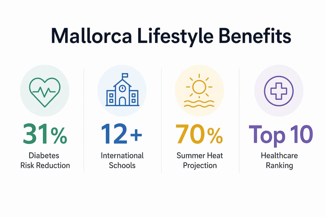 Infographic showing key Mallorca lifestyle statistics