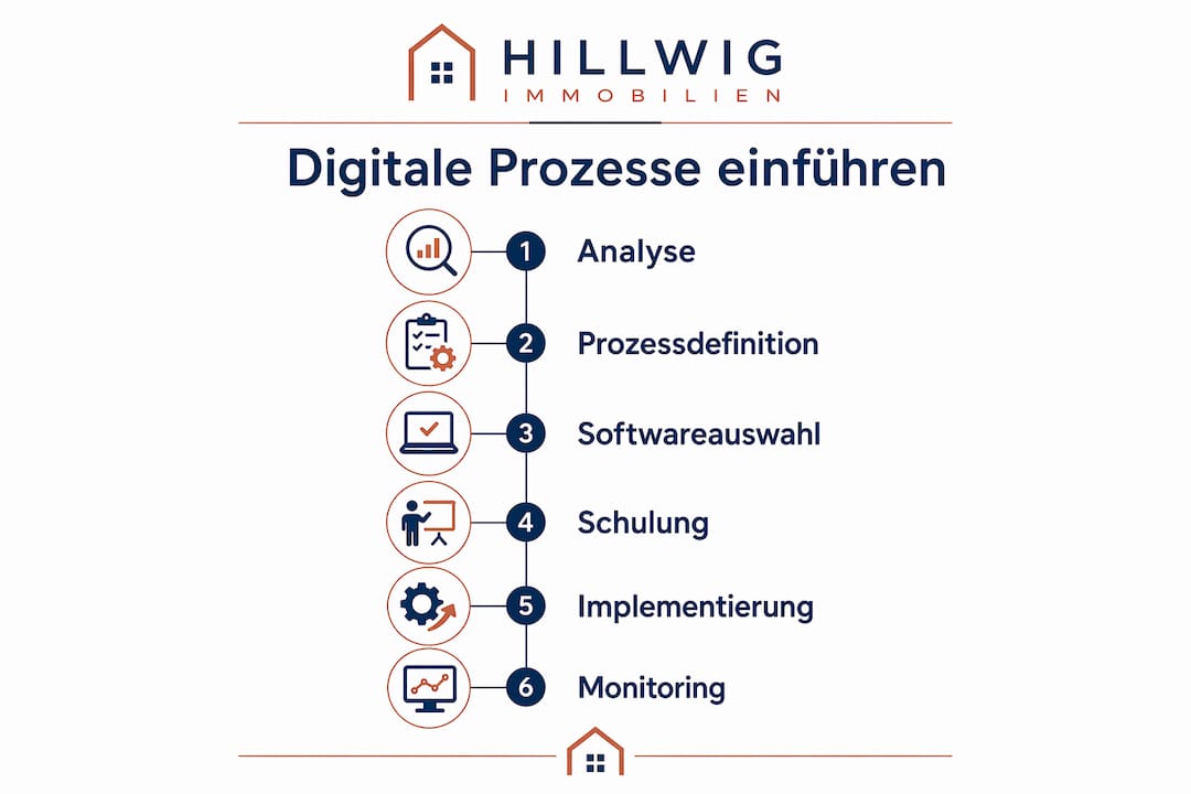 Die Infografik veranschaulicht, wie die Digitalisierung von Prozessen in der Hausverwaltung Schritt für Schritt umgesetzt werden kann.