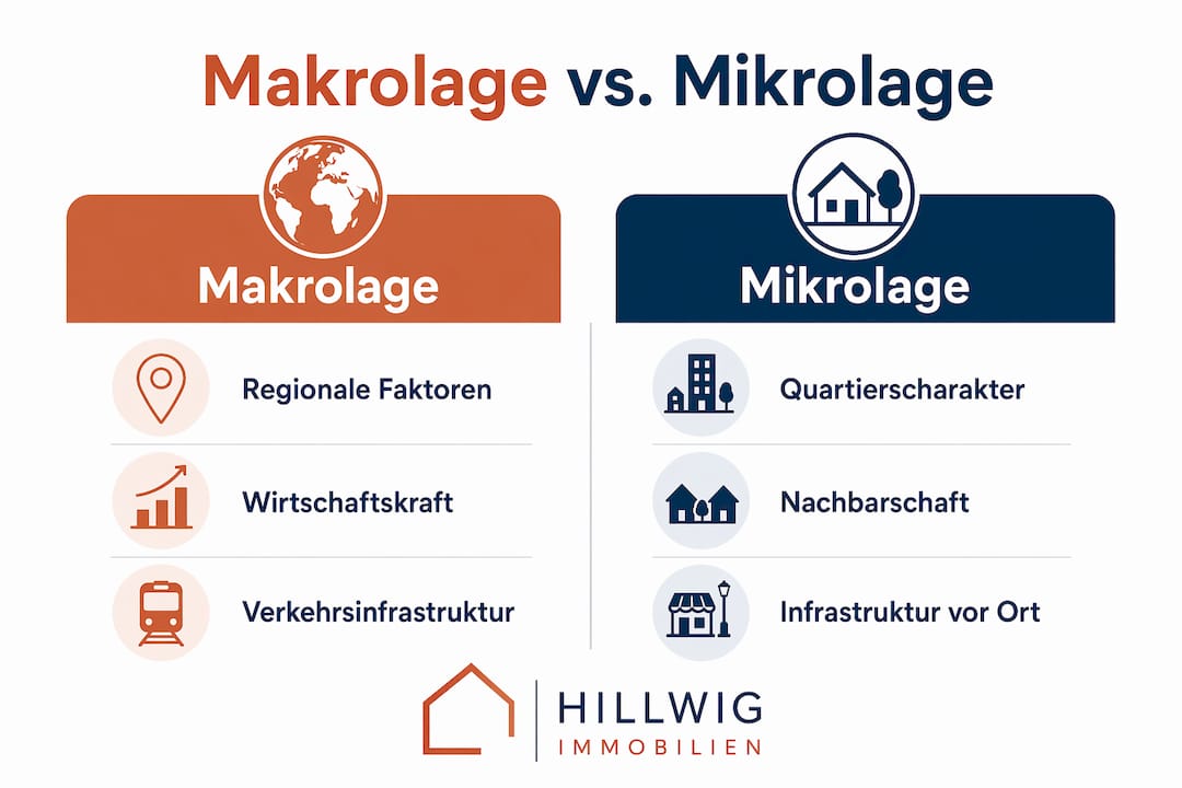 Grafische Gegenüberstellung von Makro- und Mikrolage im Rhein-Main-Gebiet