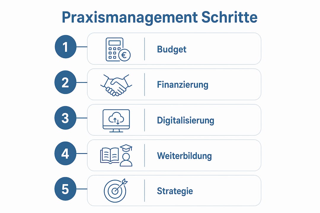 Übersicht: Die 5 wichtigsten Schritte für ein erfolgreiches Praxismanagement