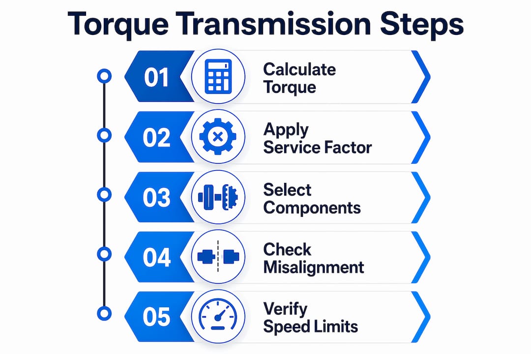 Infographic outlining torque transmission design steps