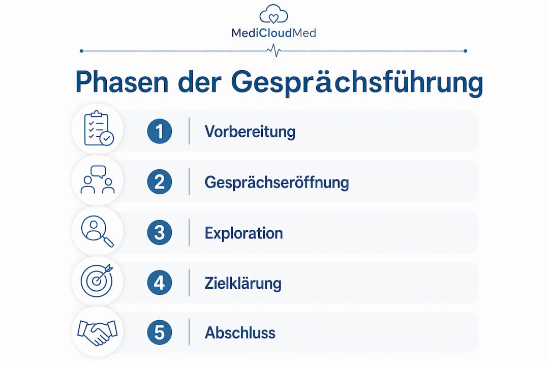 Übersichtsgrafik: Die einzelnen Schritte eines therapeutischen Gesprächs im Überblick