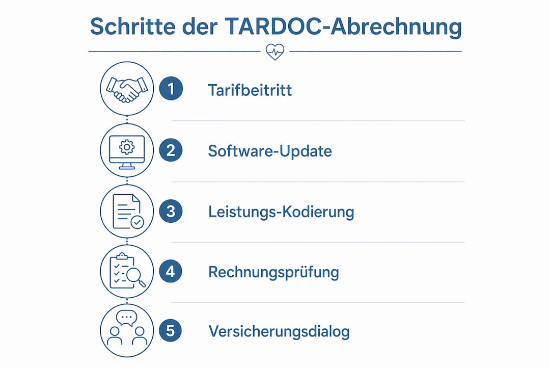 Die Infografik veranschaulicht die fünf zentralen Schritte im TARDOC-Abrechnungsprozess.