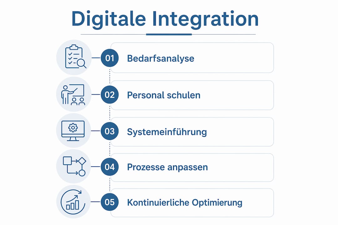 Grafische Übersicht: So gelingt die digitale Transformation in der Hausarztpraxis – Schritt für Schritt erklärt
