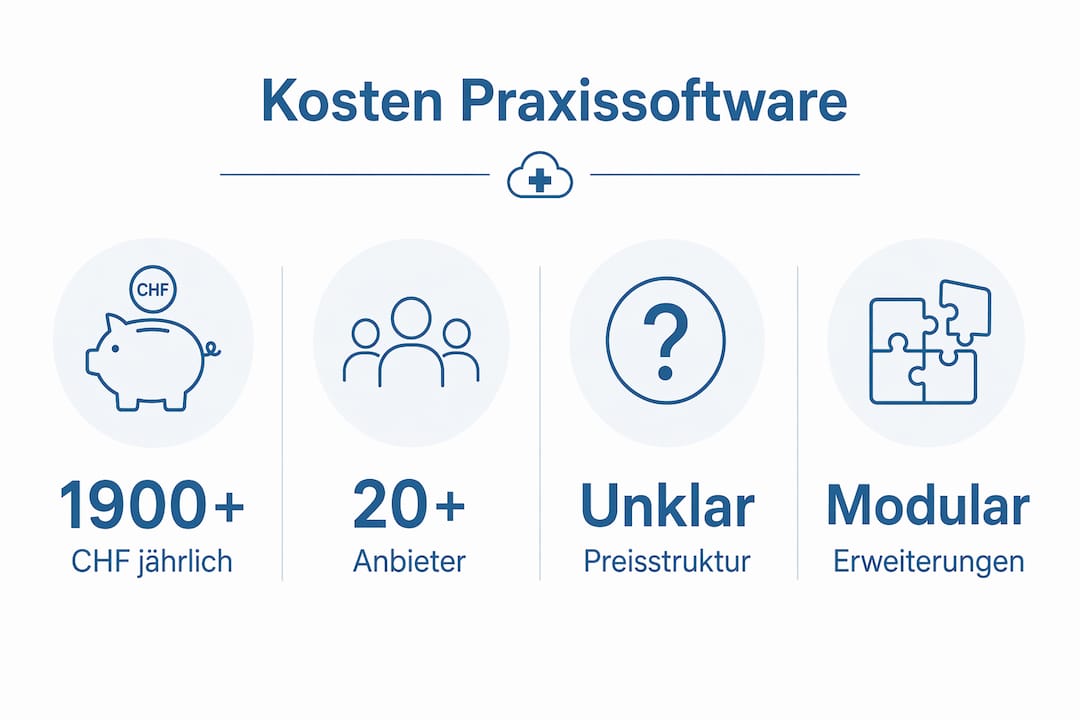 Übersicht: Kostenfaktoren von Praxissoftware in der Schweiz auf einen Blick