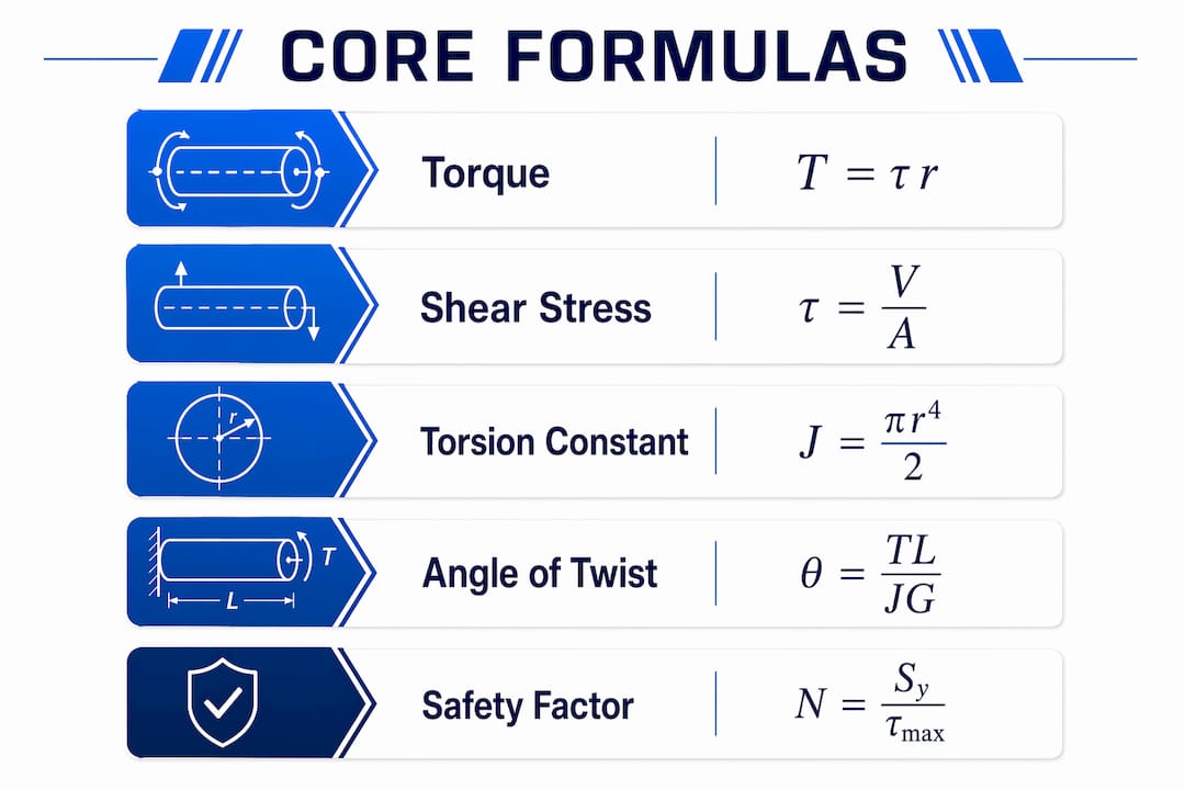 Infographic showing key torsion and torque formulas