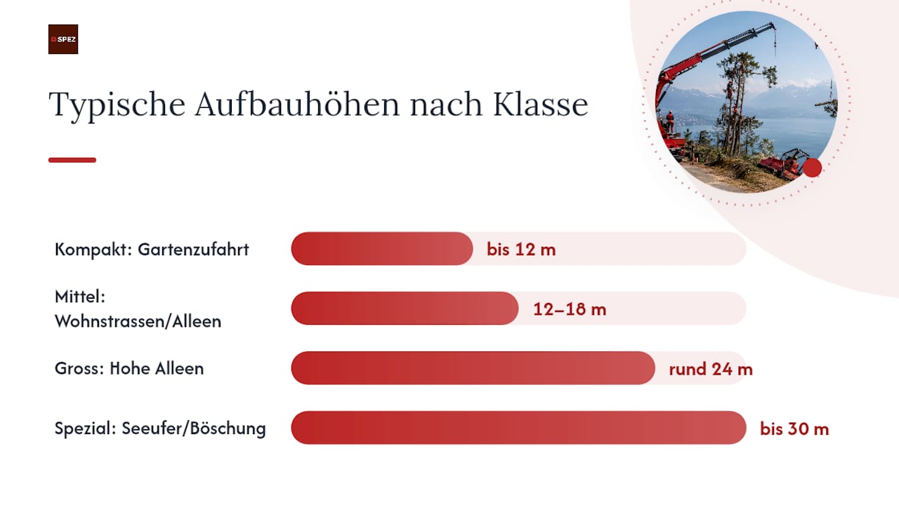 Übersicht der Kranhöhenklassen und ihrer typischen Einsatzbereiche