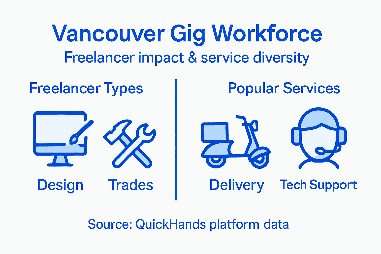 Gig economy infographic with freelancer types and services