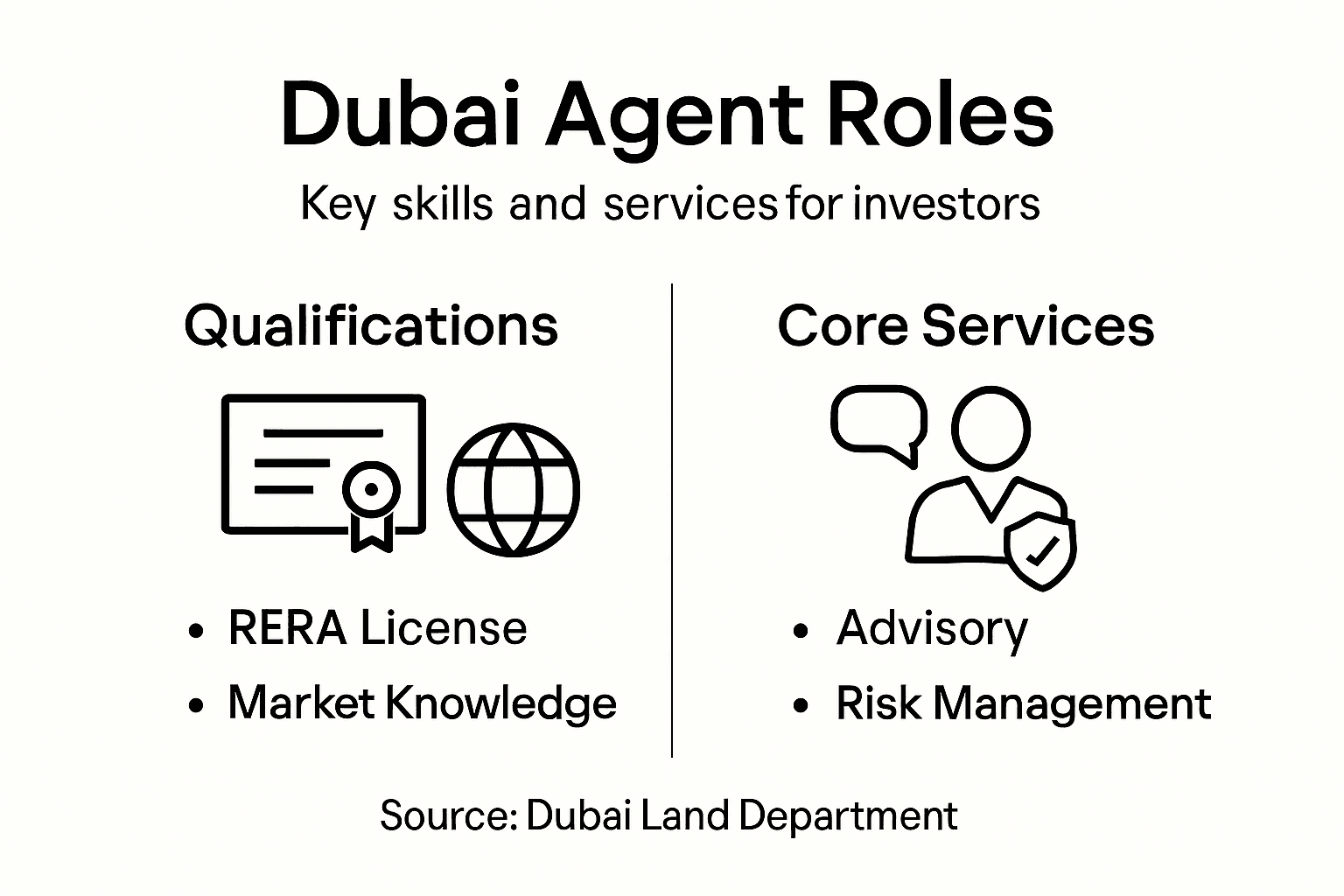 Infographic of agent skills and services in Dubai