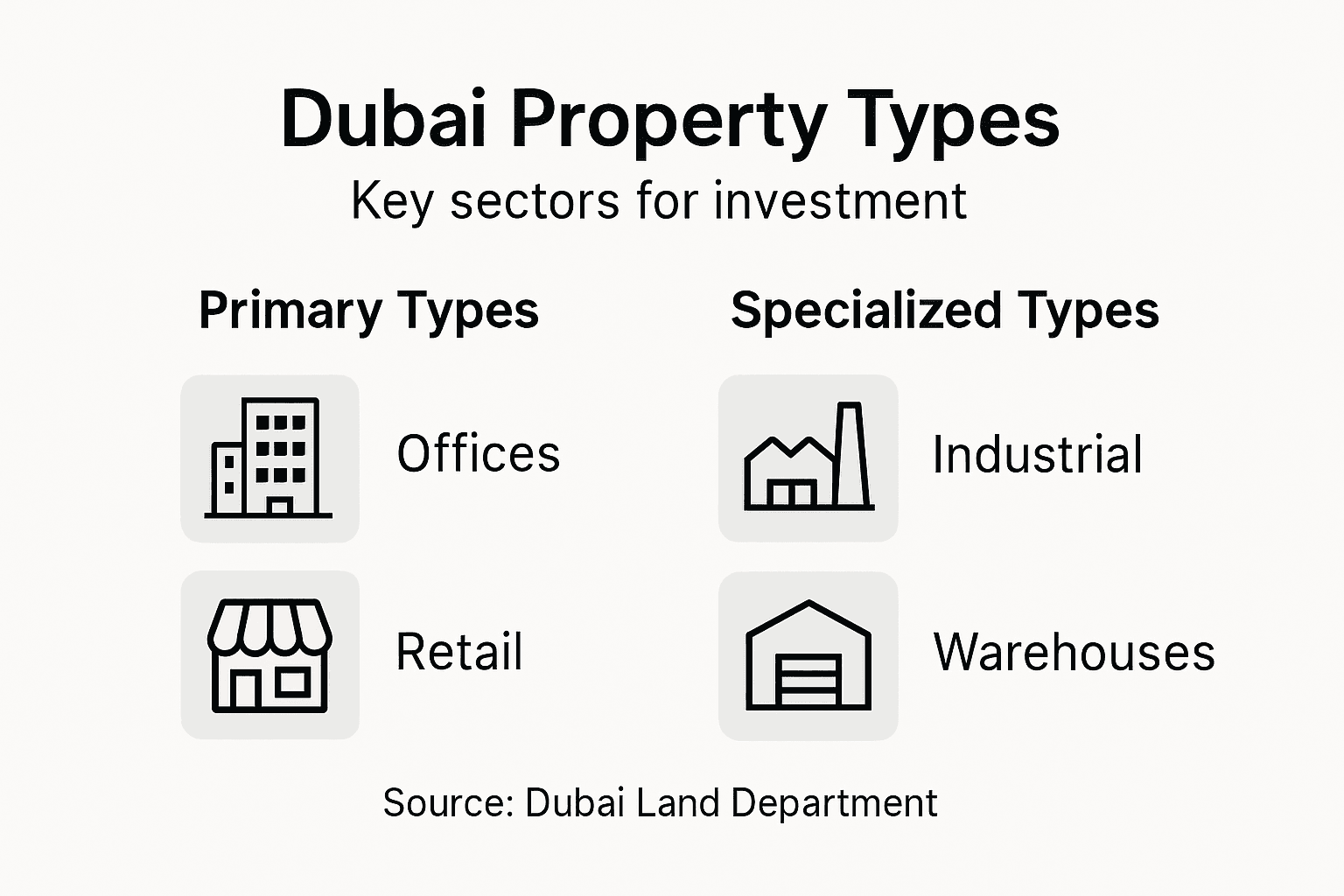 Infographic showing Dubai property sectors Infographic showing Dubai property sectors