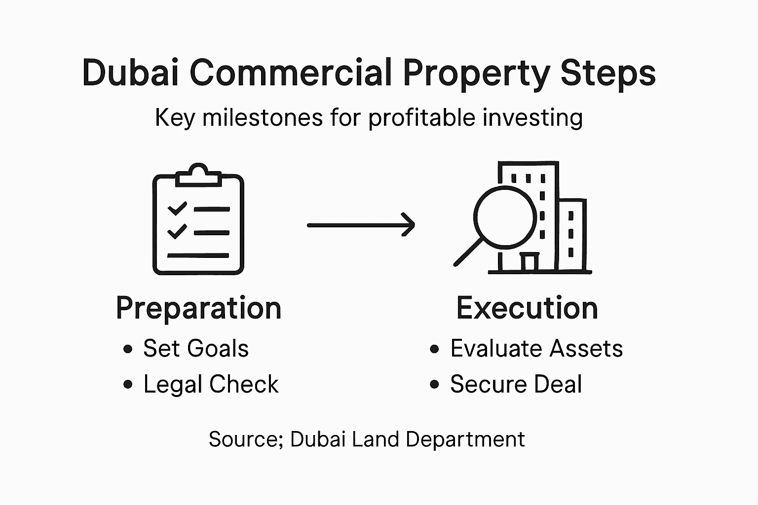 Infographic showing Dubai commercial property process
