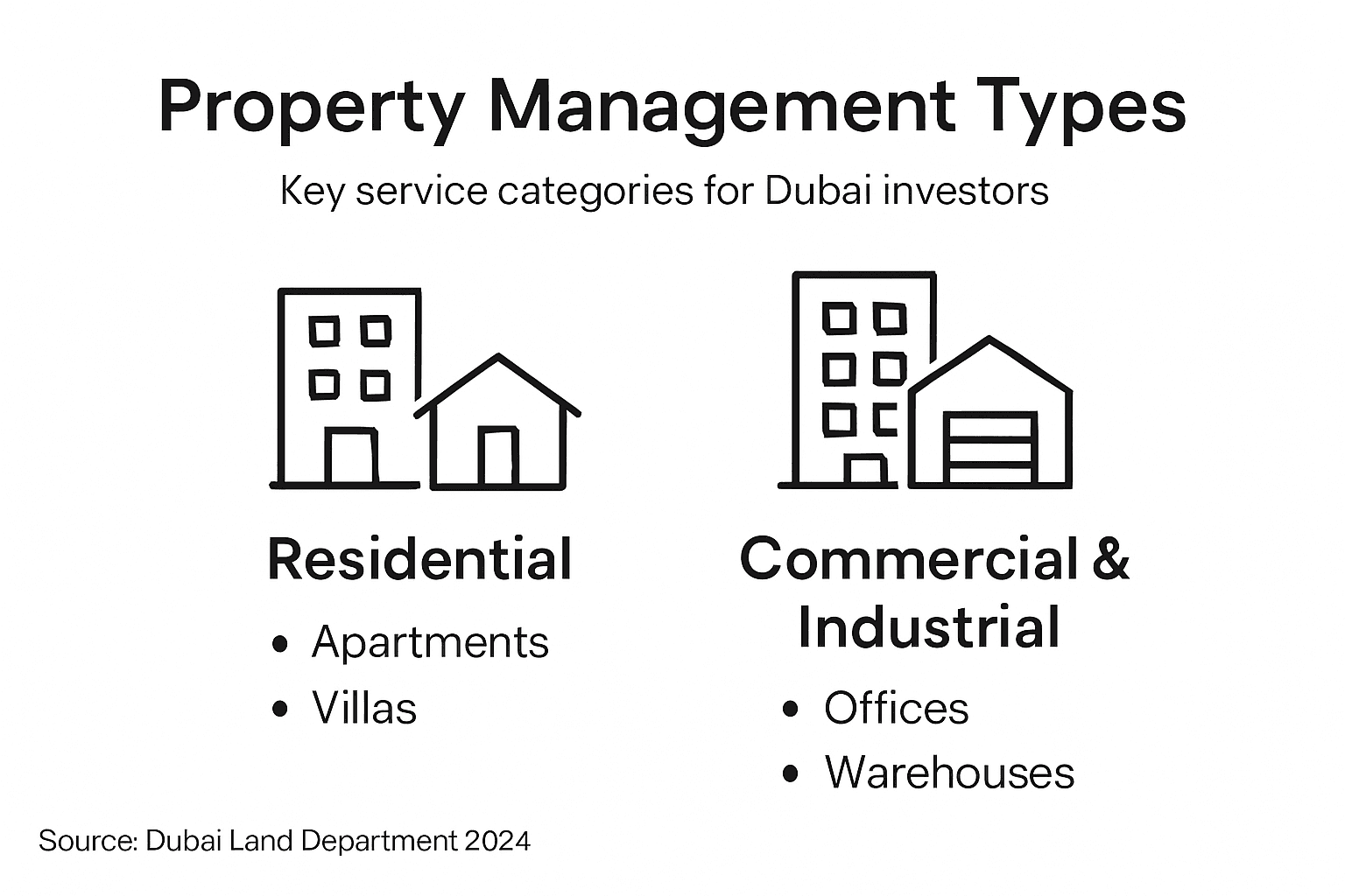 Infographic showing Dubai property management types Infographic showing Dubai property management types
