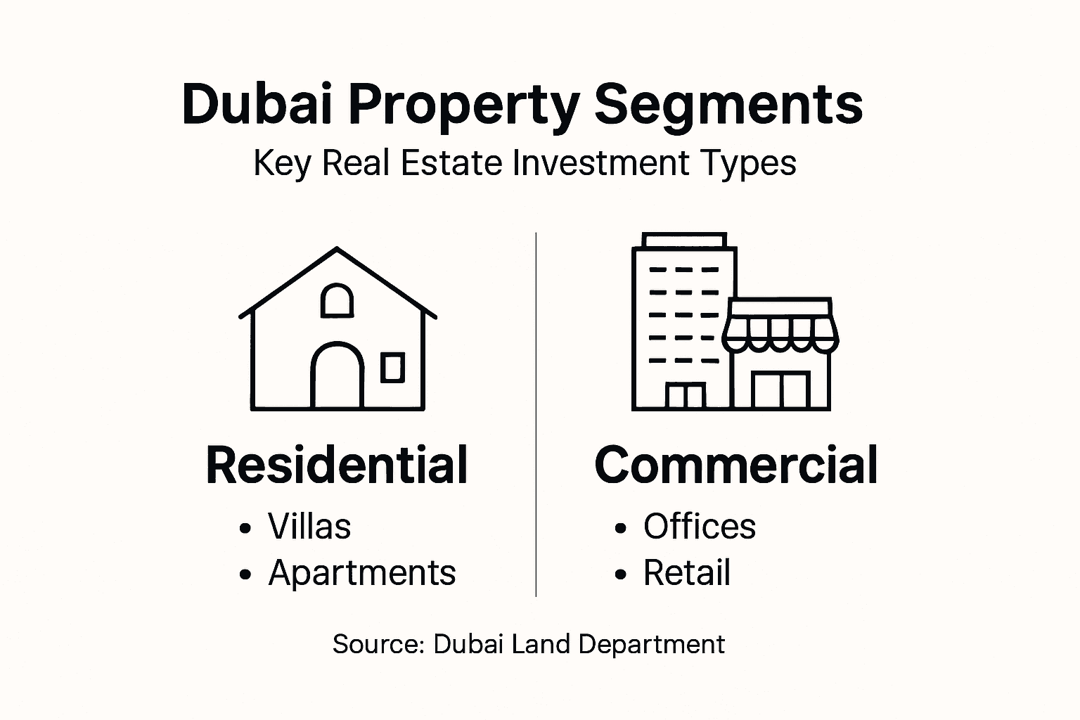 Infographic Dubai real estate segments overview Infographic Dubai real estate segments overview