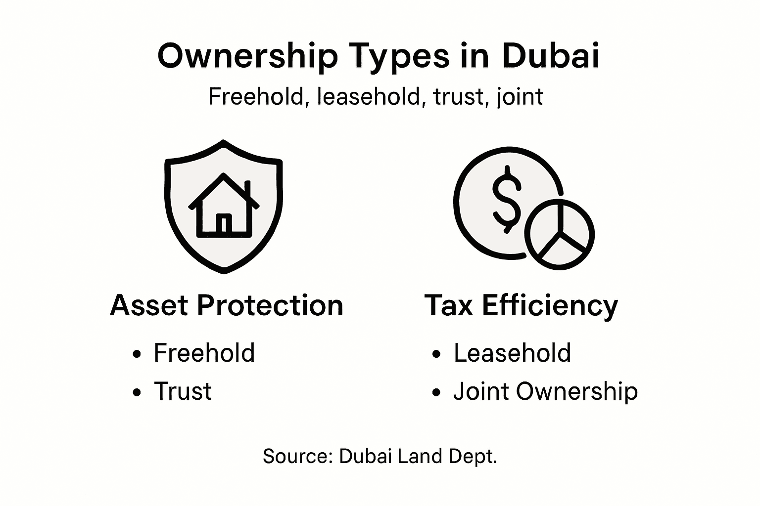 Infographic of Dubai property ownership models