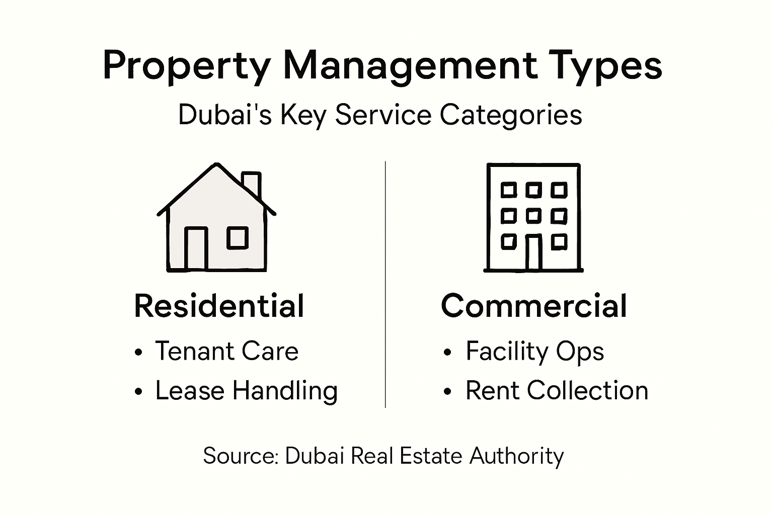 Infographic of Dubai property management service types