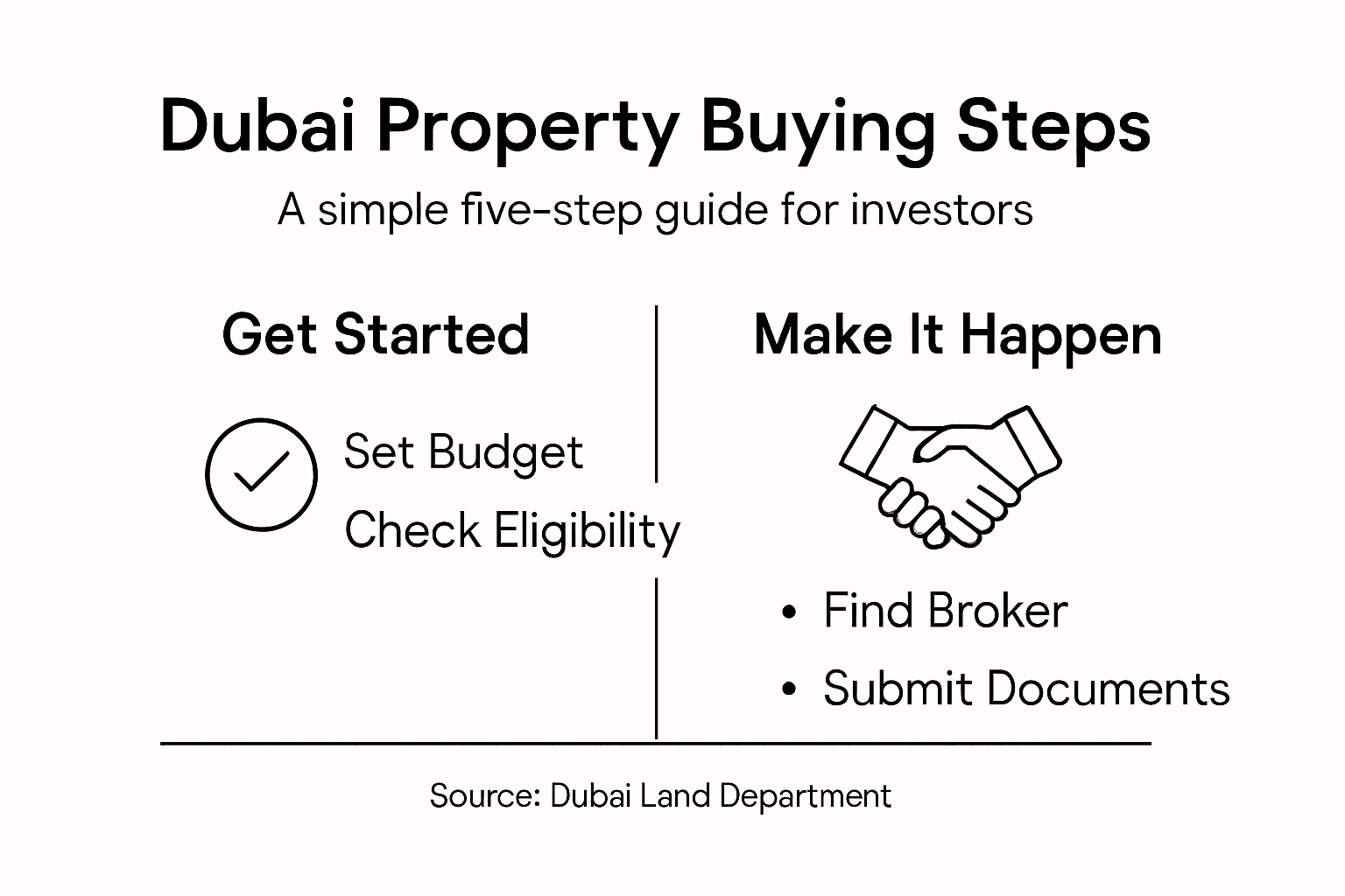 Infographic: easy Dubai property purchase steps