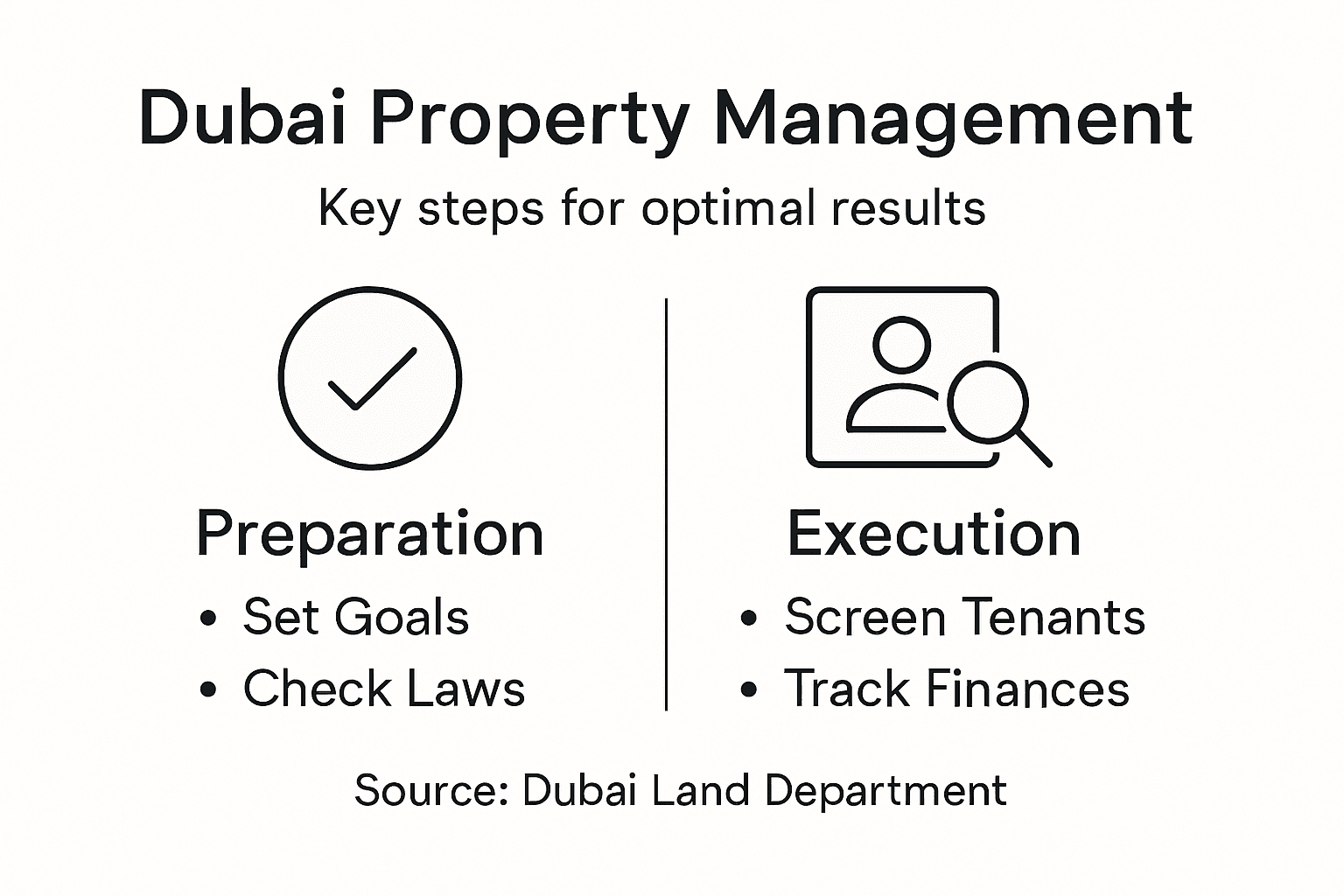 Infographic of Dubai property management steps Infographic of Dubai property management steps