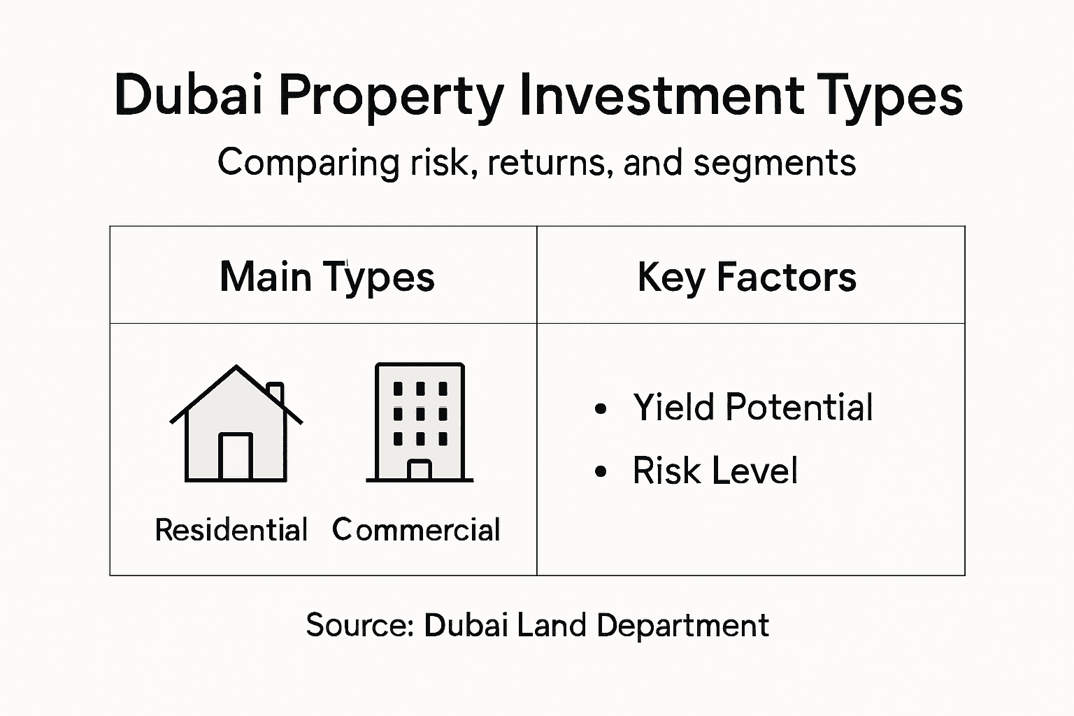 Infographic Dubai property types and factors Infographic Dubai property types and factors