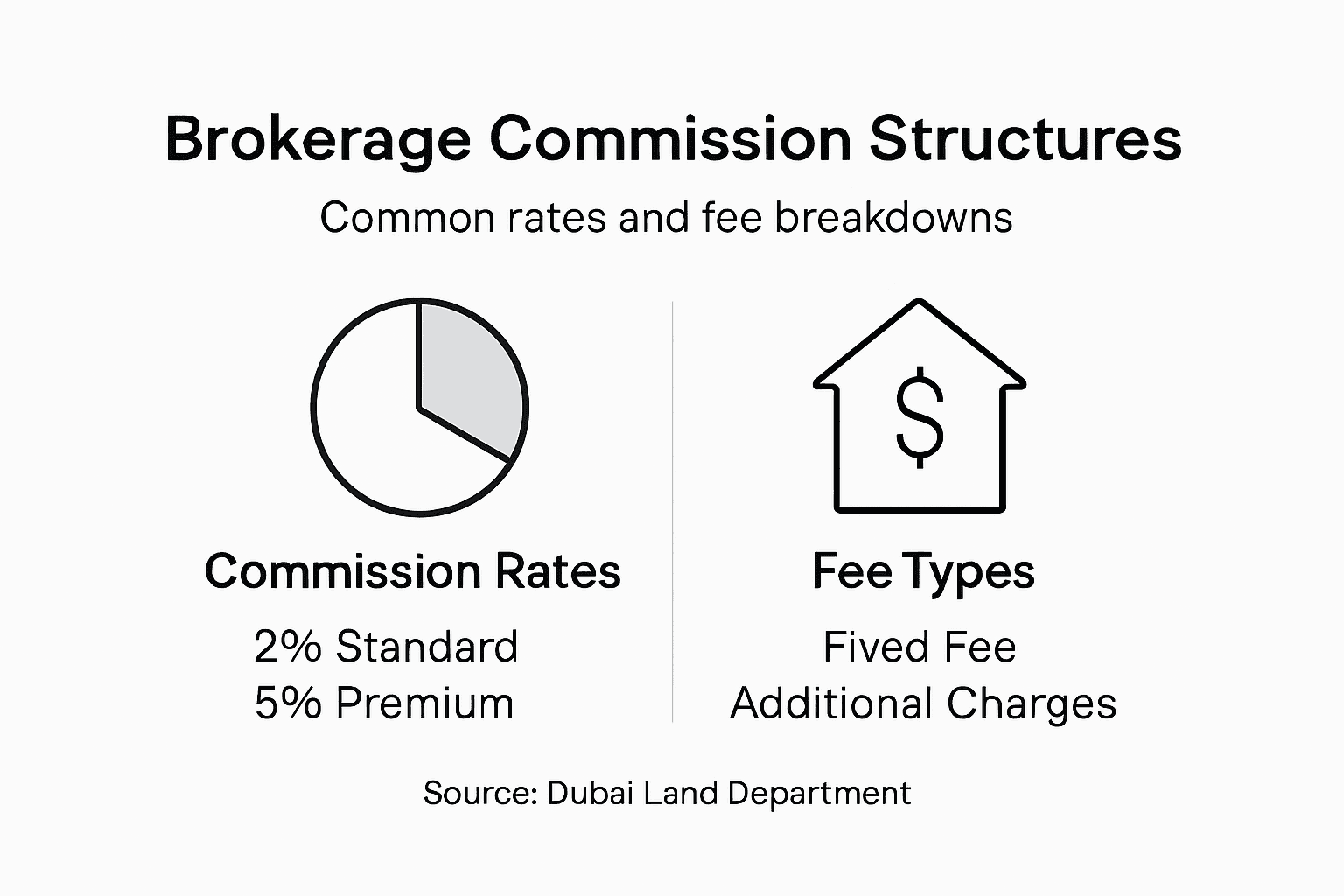 Infographic of commission rates and fees