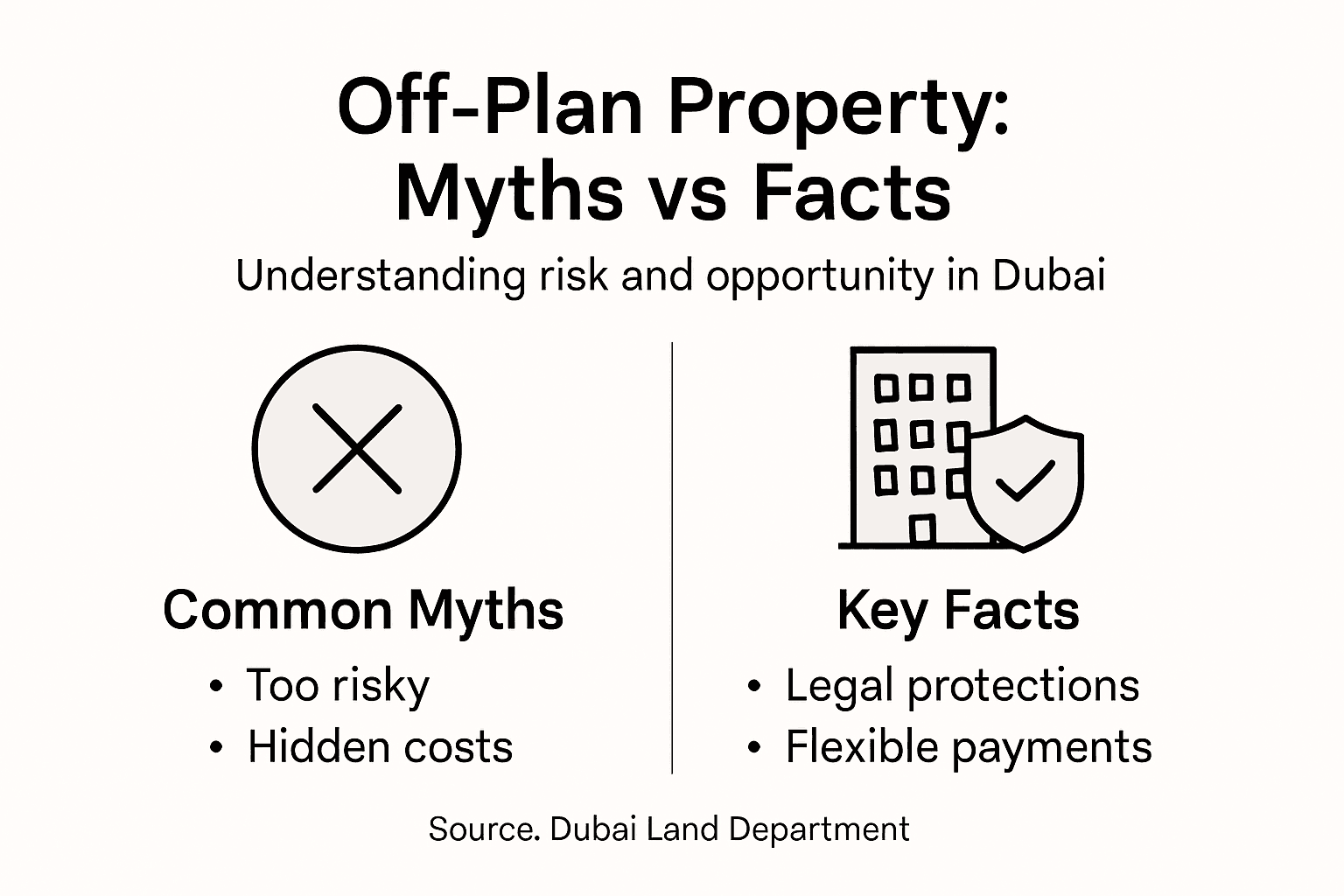 Infographic showing myths and facts of off-plan property