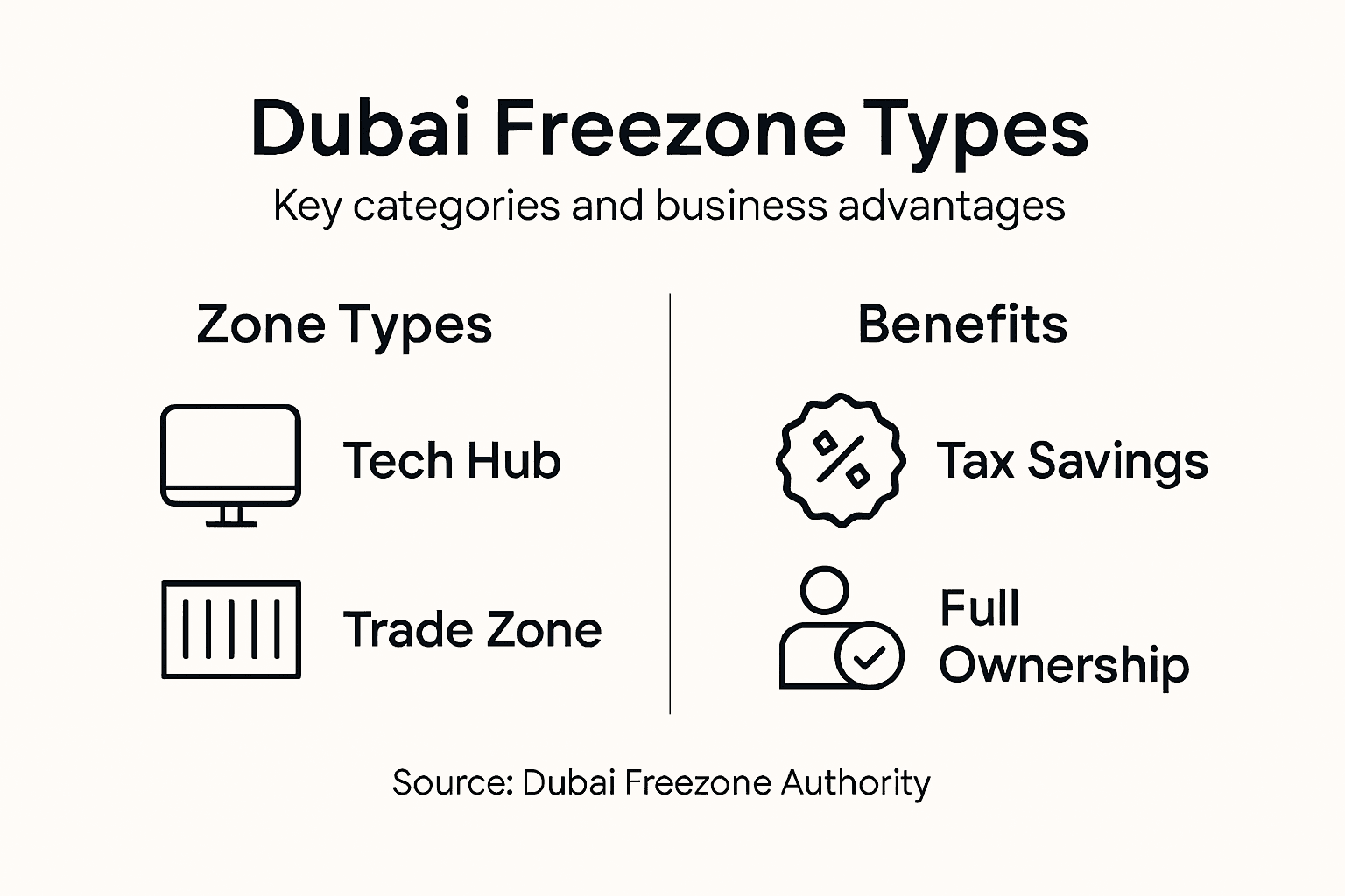 Infographic: Dubai freezone types and benefits