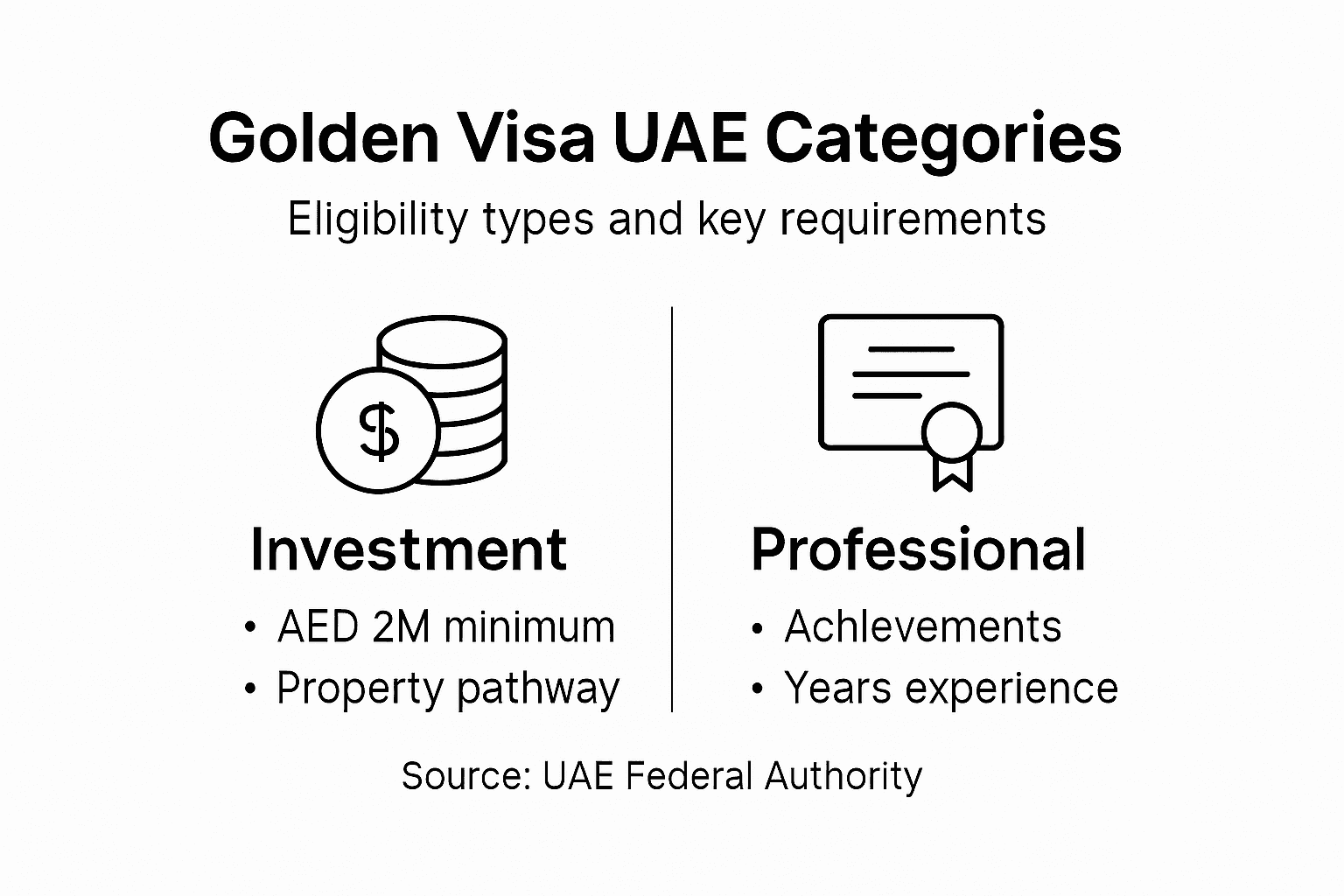 Golden Visa UAE eligibility infographic Golden Visa UAE eligibility infographic