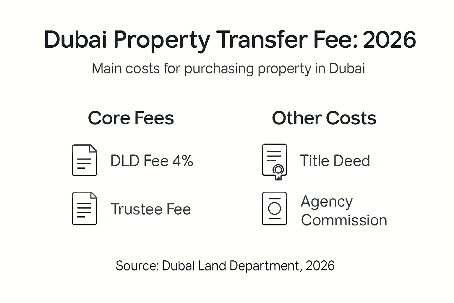 Infographic of Dubai transfer fee breakdown