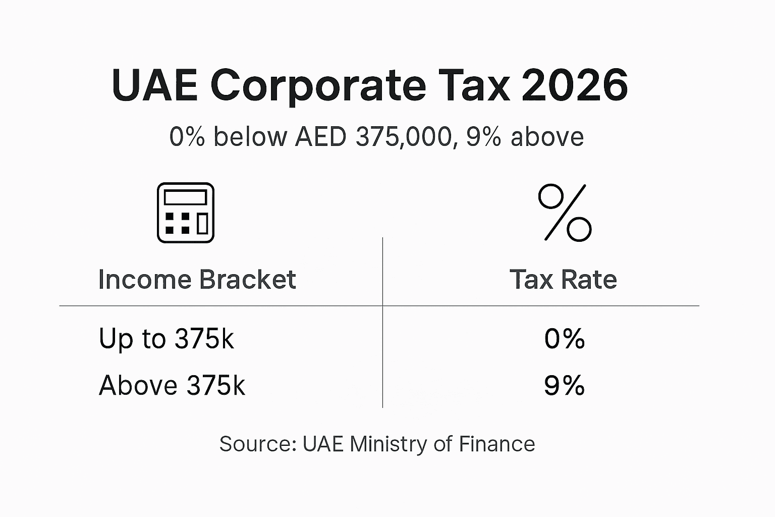 Infographic on UAE corporate tax rates 2026