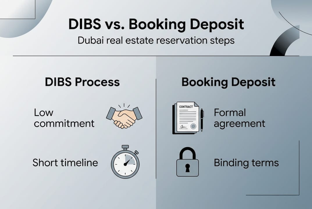 Infographic showing DIBS vs. booking deposit in Dubai