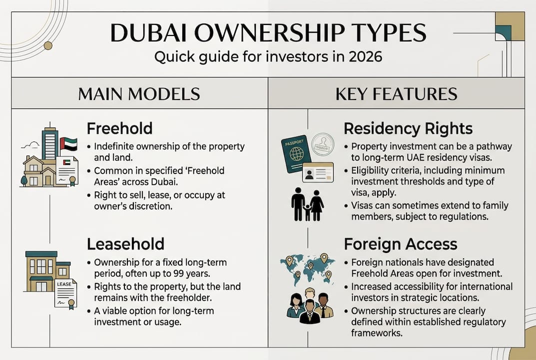 Infographic showing Dubai ownership structures
