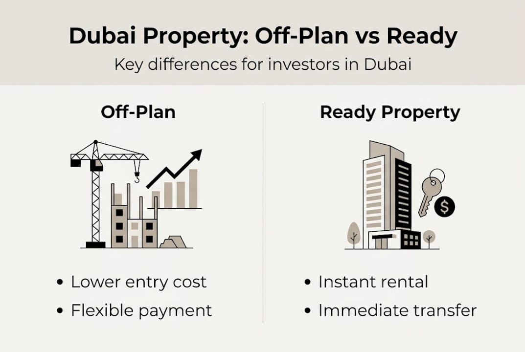 Infographic comparing off-plan and ready property