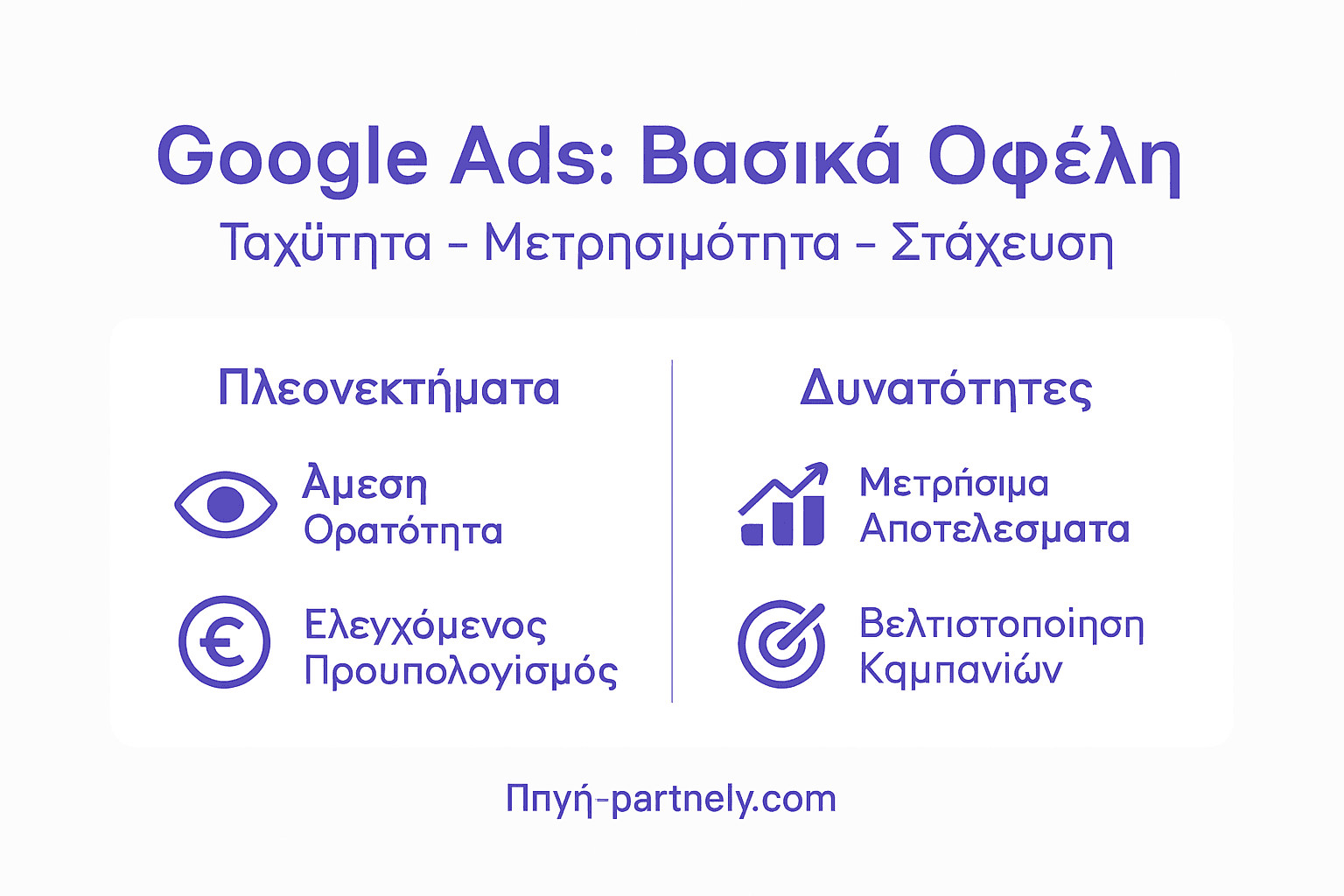 Οπτική παρουσίαση με τα κύρια πλεονεκτήματα που προσφέρει το Google Ads