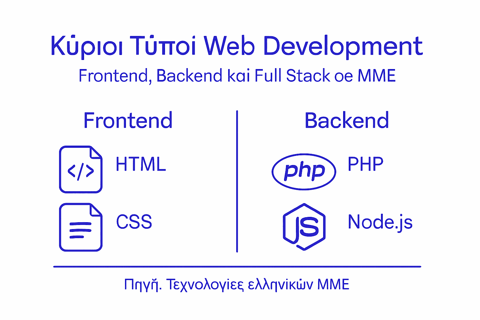 Εικονογραφημένη παρουσίαση με τους βασικούς τύπους ανάπτυξης ιστοσελίδων