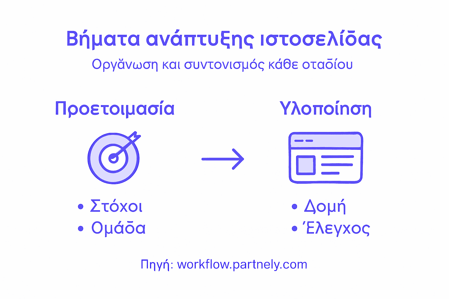 Εικονιστική απεικόνιση των βασικών σταδίων για τη δημιουργία μιας ιστοσελίδας