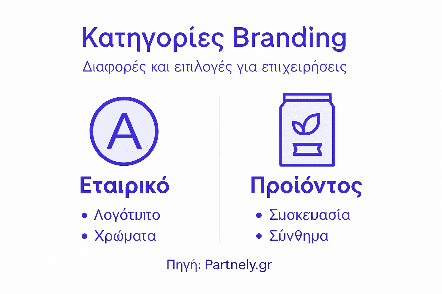 Γραφικό με σύγκριση βασικών κατηγοριών branding