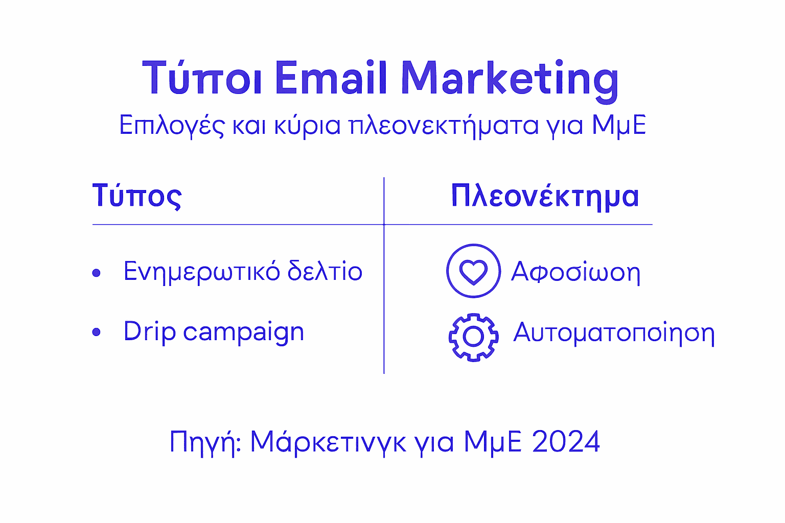 Γραφική απεικόνιση με τα βασικά είδη email marketing και τα χαρακτηριστικά τους