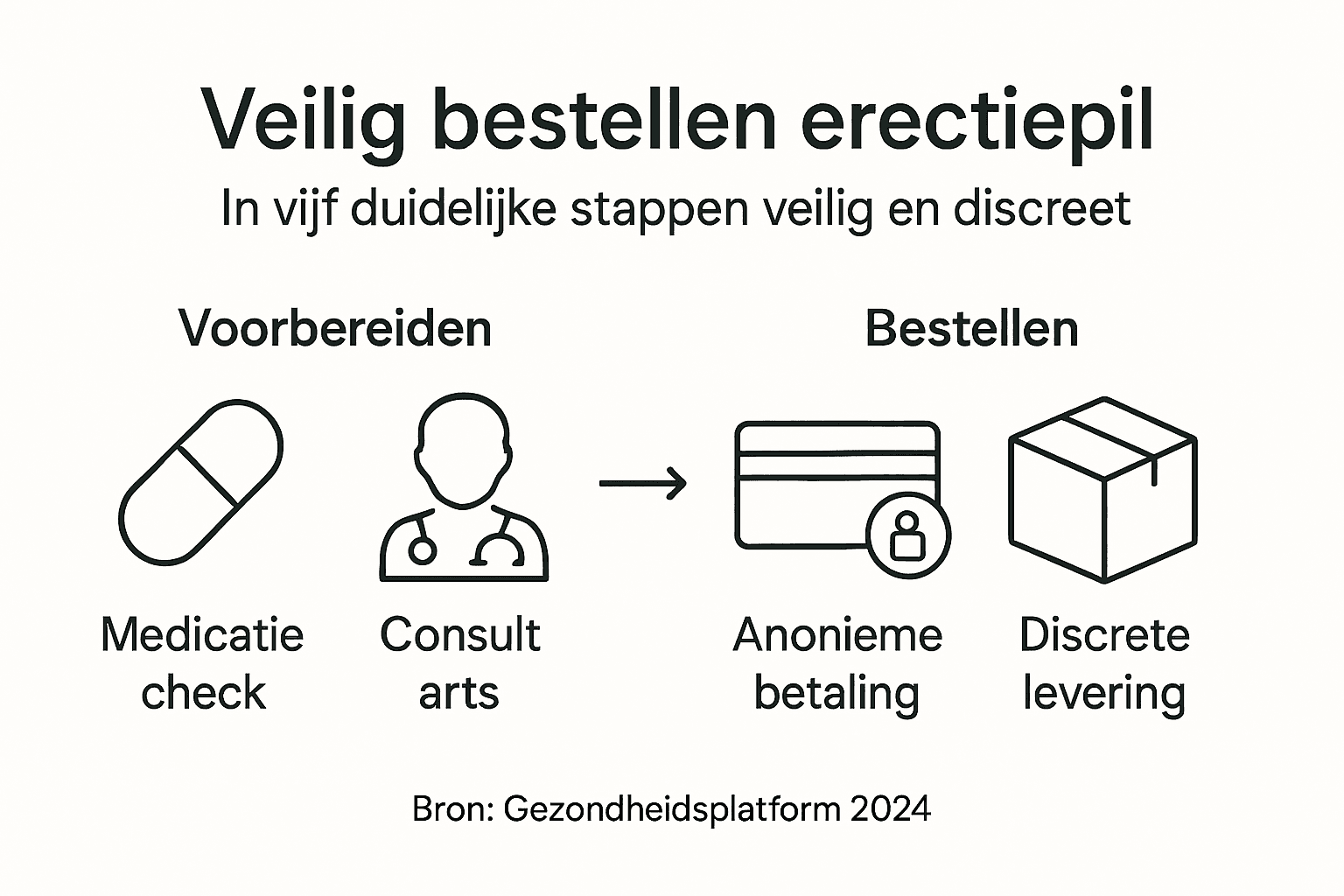Infographic: zo bestel je veilig erectiepillen – stap voor stap uitgelegd