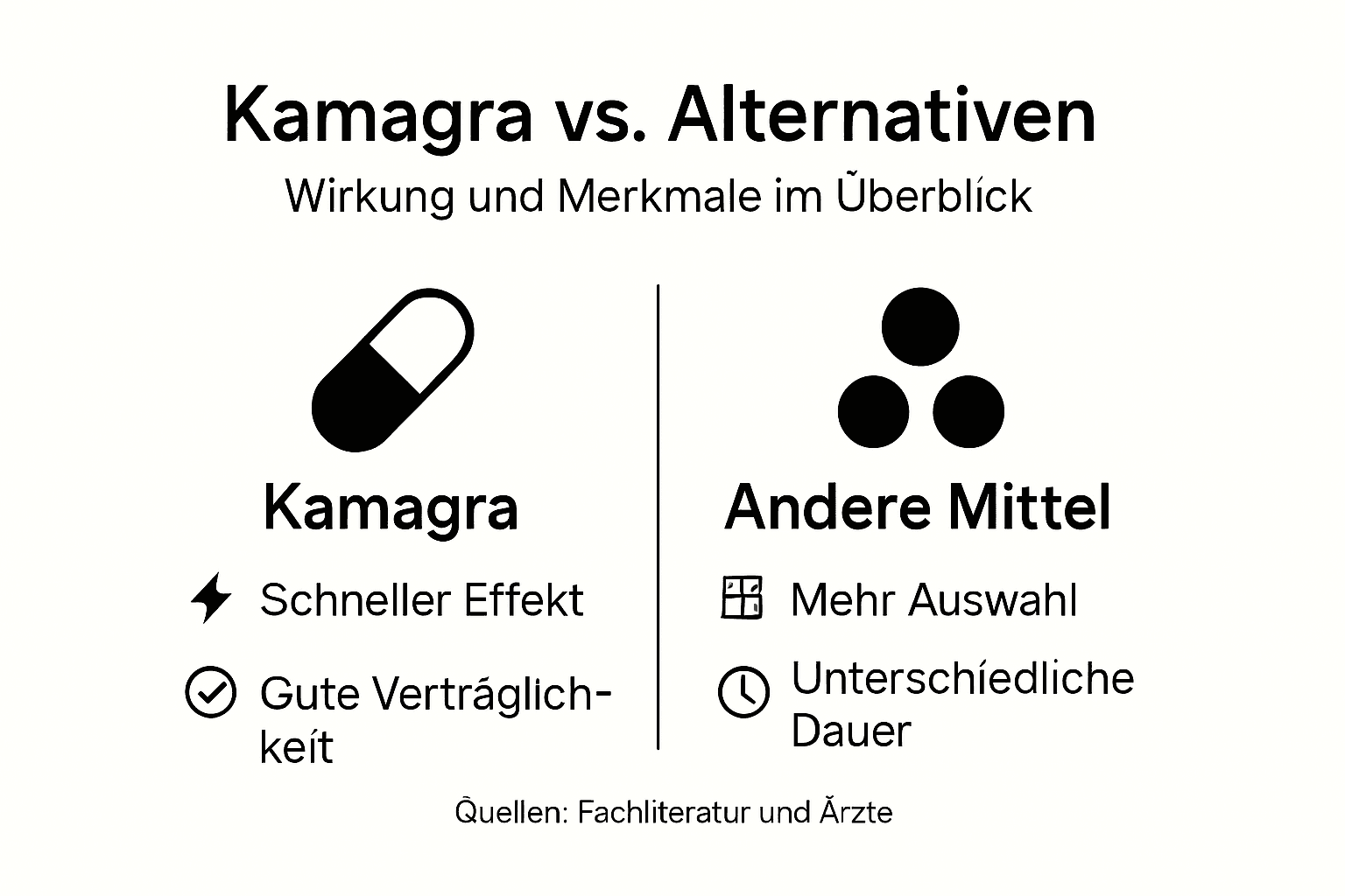 Infografik: kamagra im vergleich zu anderen potenzmitteln