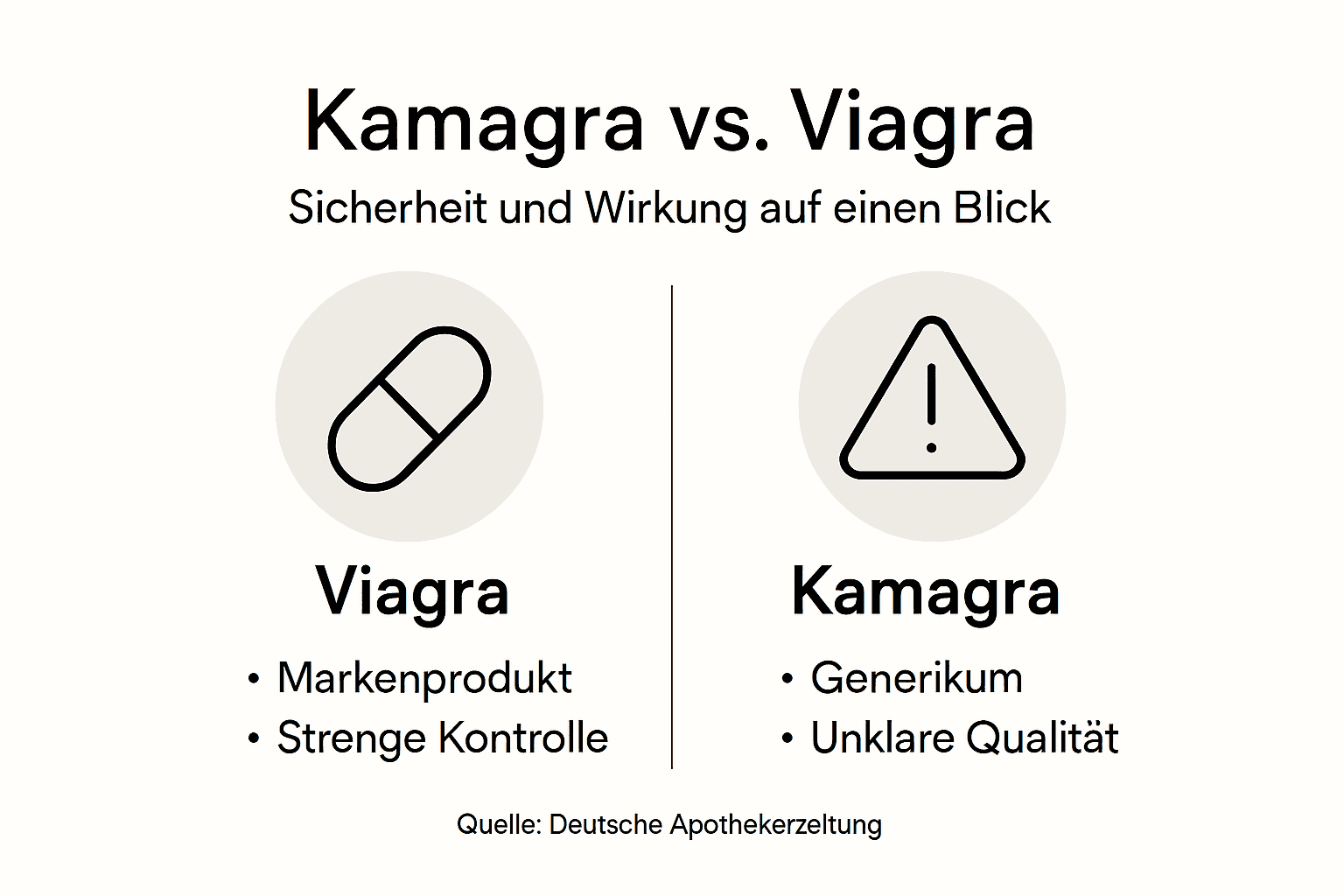 Kamagra e Viagra non trattati: sicurezza e funzionamento 2 Infografica: le informazioni più importanti su kamagra e viagra a colpo d'occhio