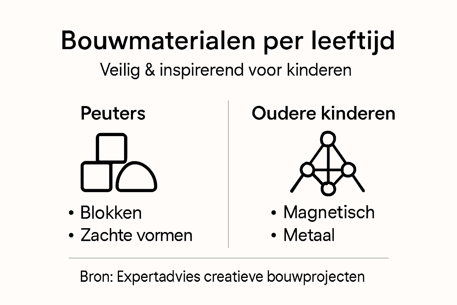 Overzicht van bouwmaterialen door de jaren heen
