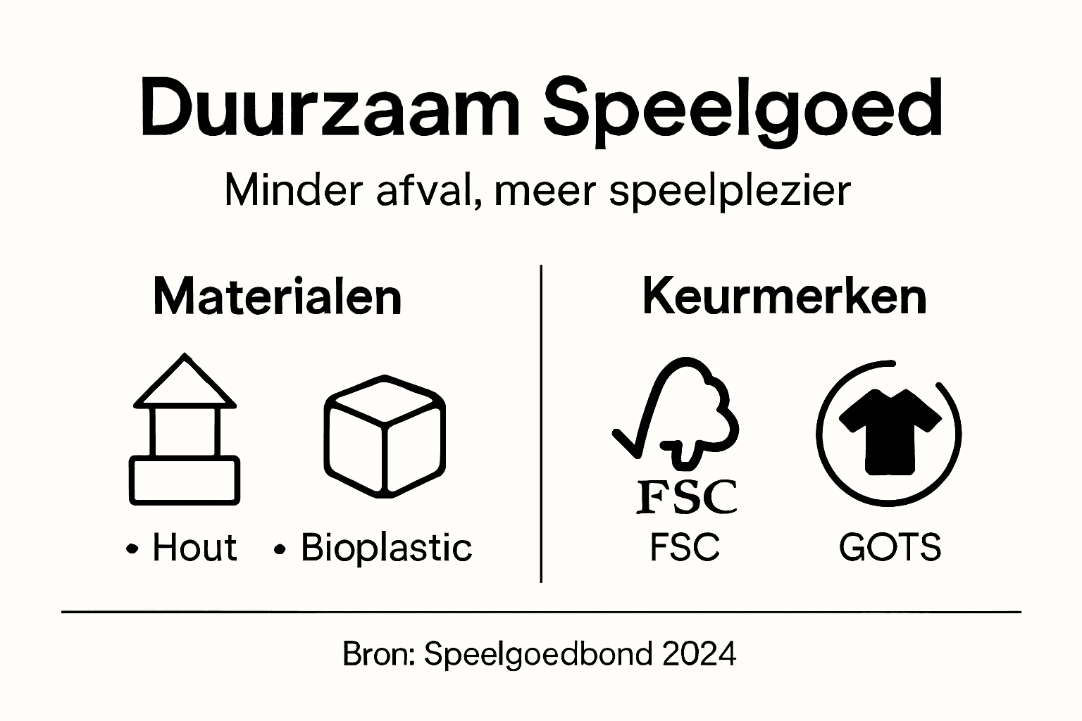 Overzicht: duurzaam speelgoed – materialen en keurmerken uitgelegd