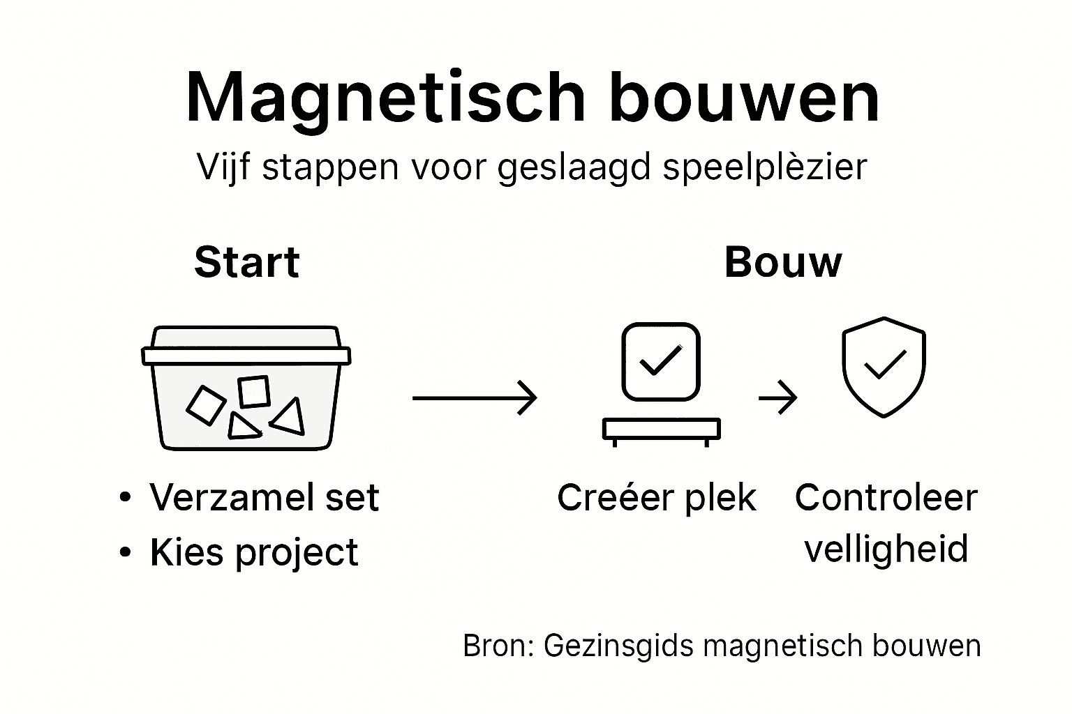 Stappenplan: zo bouw je met magnetische blokken (infographic)