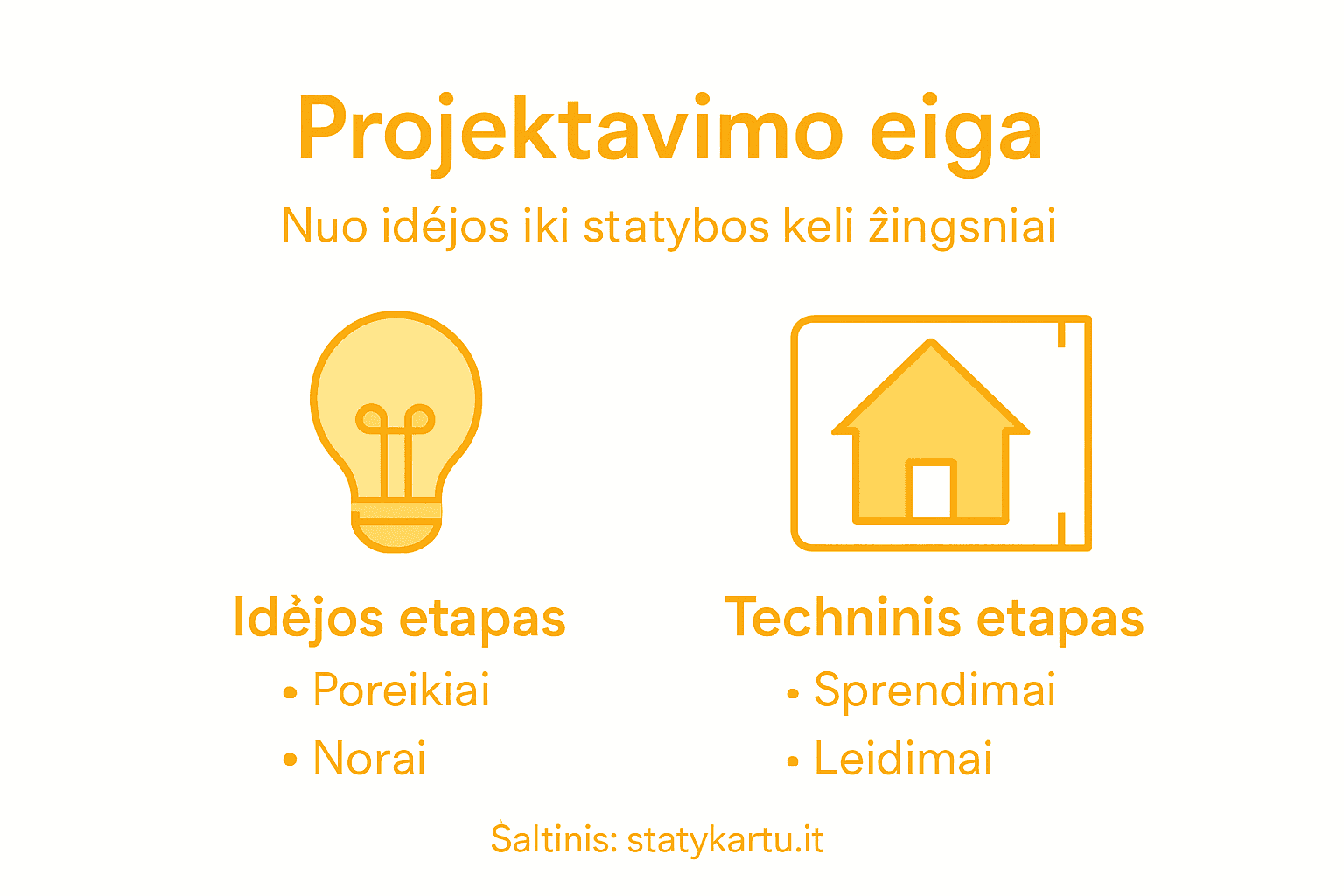 Vizualiai pateikta namo projektavimo proceso apžvalga