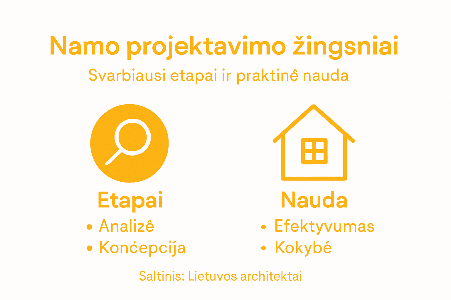 Infografikas: svarbiausi namo projektavimo žingsniai ir kokią naudą jie suteikia