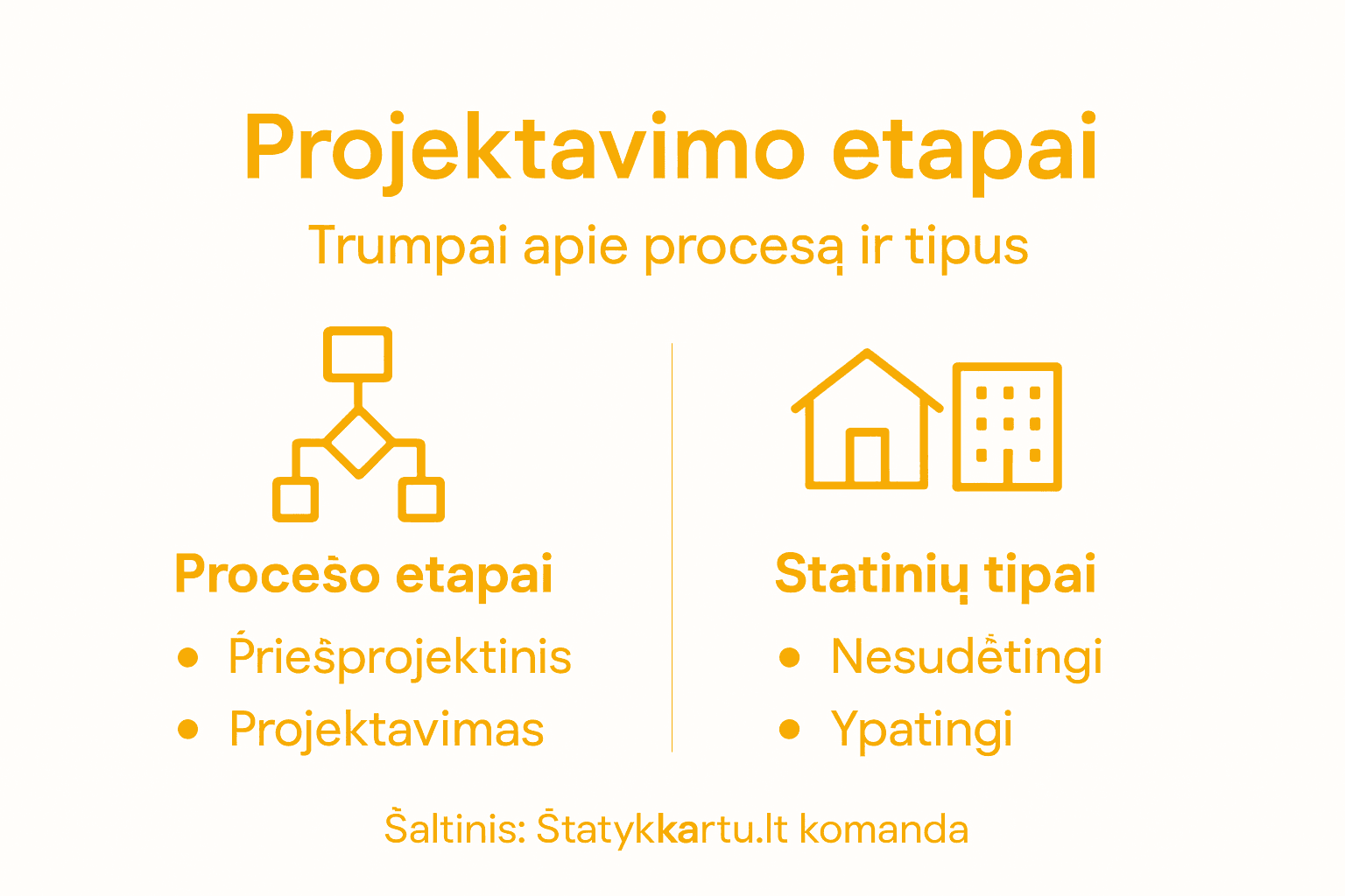 Vizualinė schema: projektavimo procesas ir pagrindiniai statinių tipai